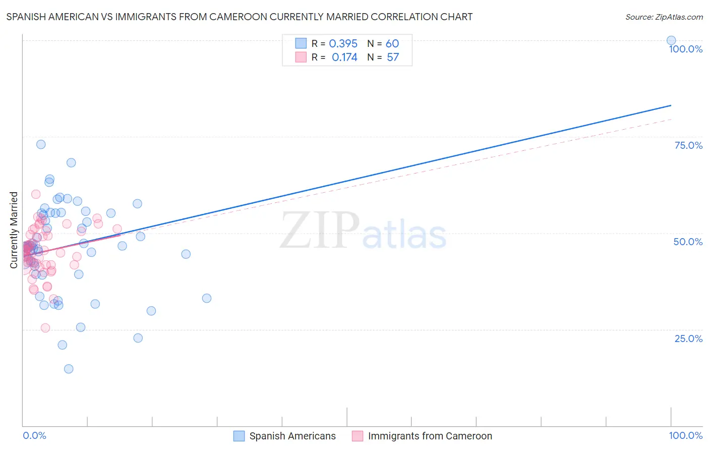 Spanish American vs Immigrants from Cameroon Currently Married