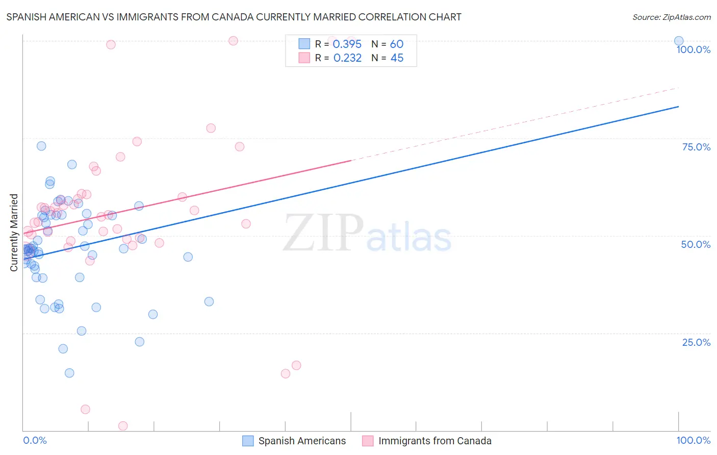 Spanish American vs Immigrants from Canada Currently Married