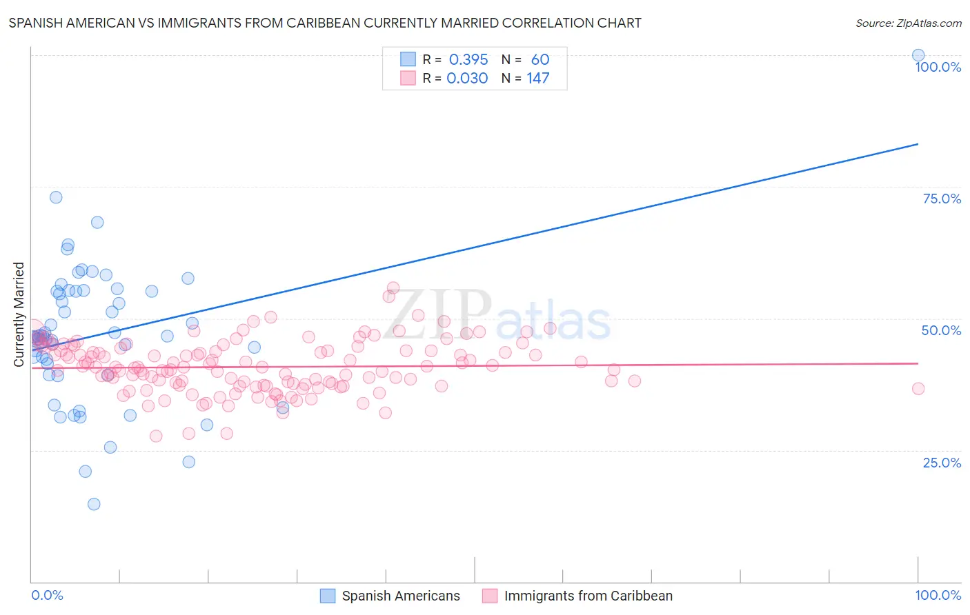 Spanish American vs Immigrants from Caribbean Currently Married