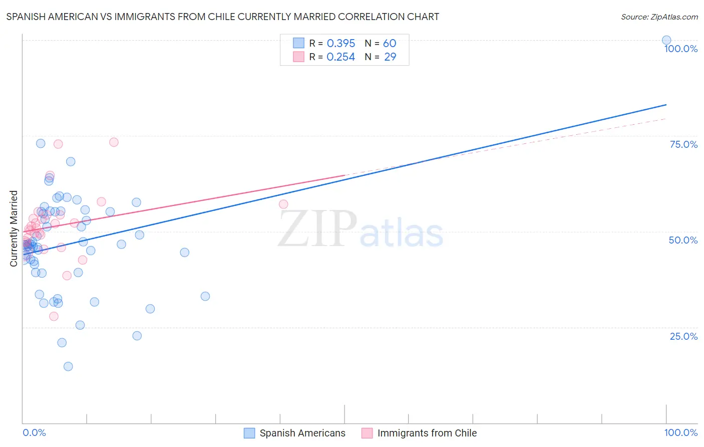 Spanish American vs Immigrants from Chile Currently Married