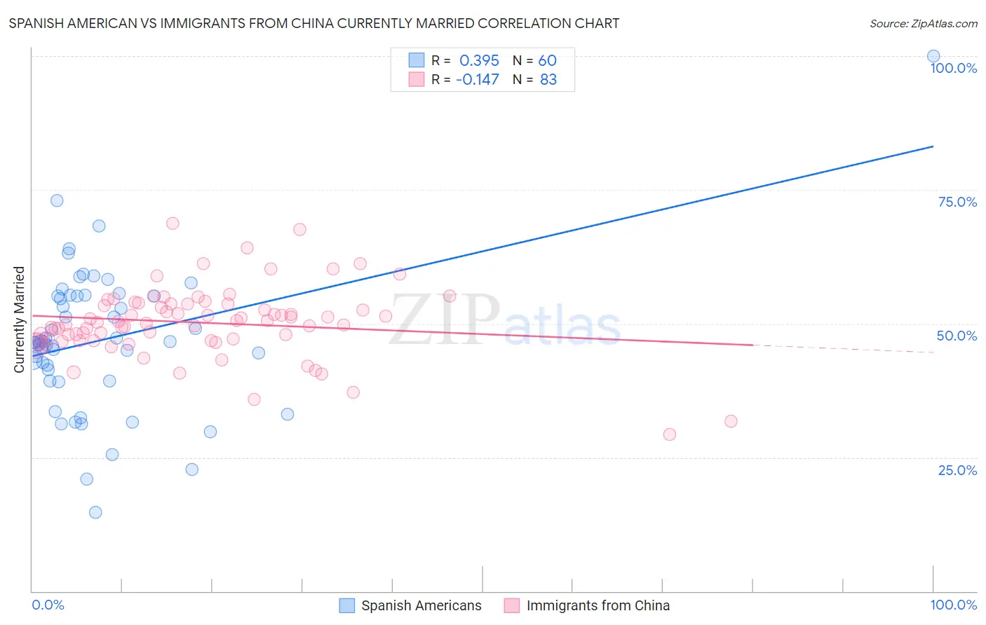 Spanish American vs Immigrants from China Currently Married