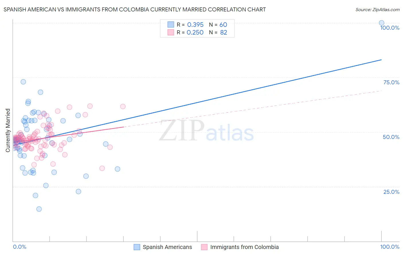 Spanish American vs Immigrants from Colombia Currently Married