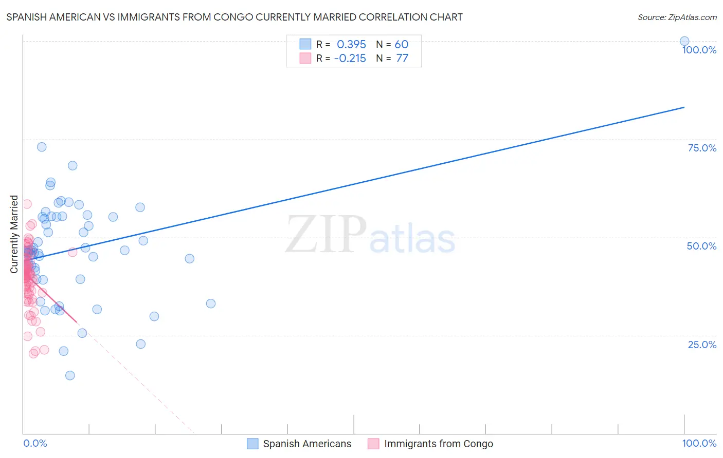 Spanish American vs Immigrants from Congo Currently Married