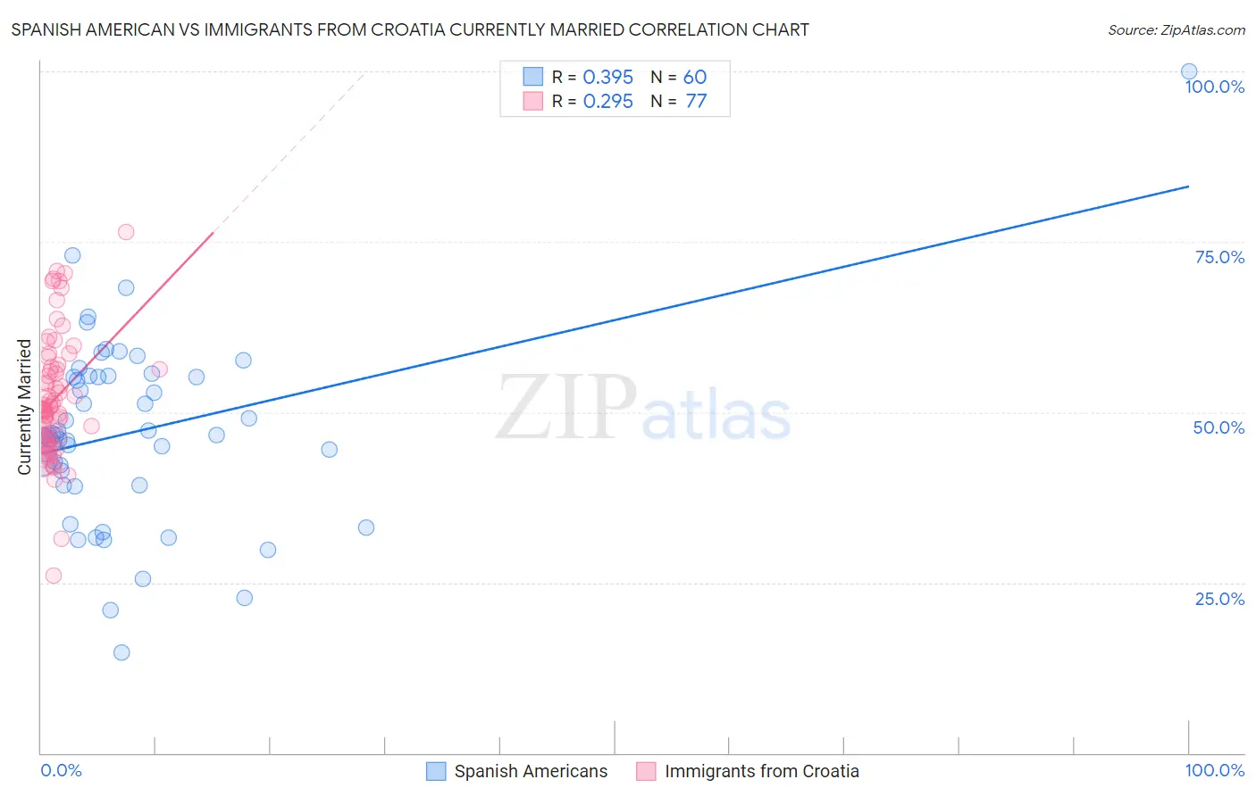 Spanish American vs Immigrants from Croatia Currently Married