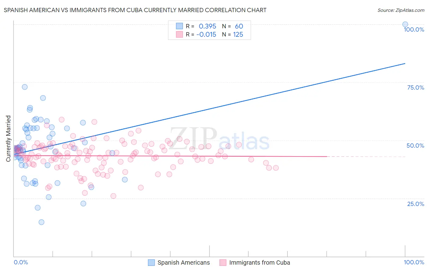 Spanish American vs Immigrants from Cuba Currently Married