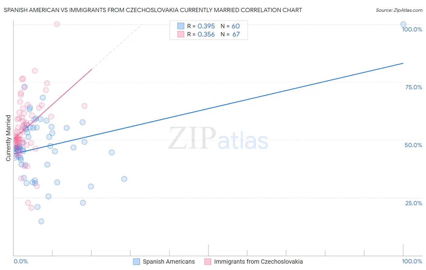 Spanish American vs Immigrants from Czechoslovakia Currently Married