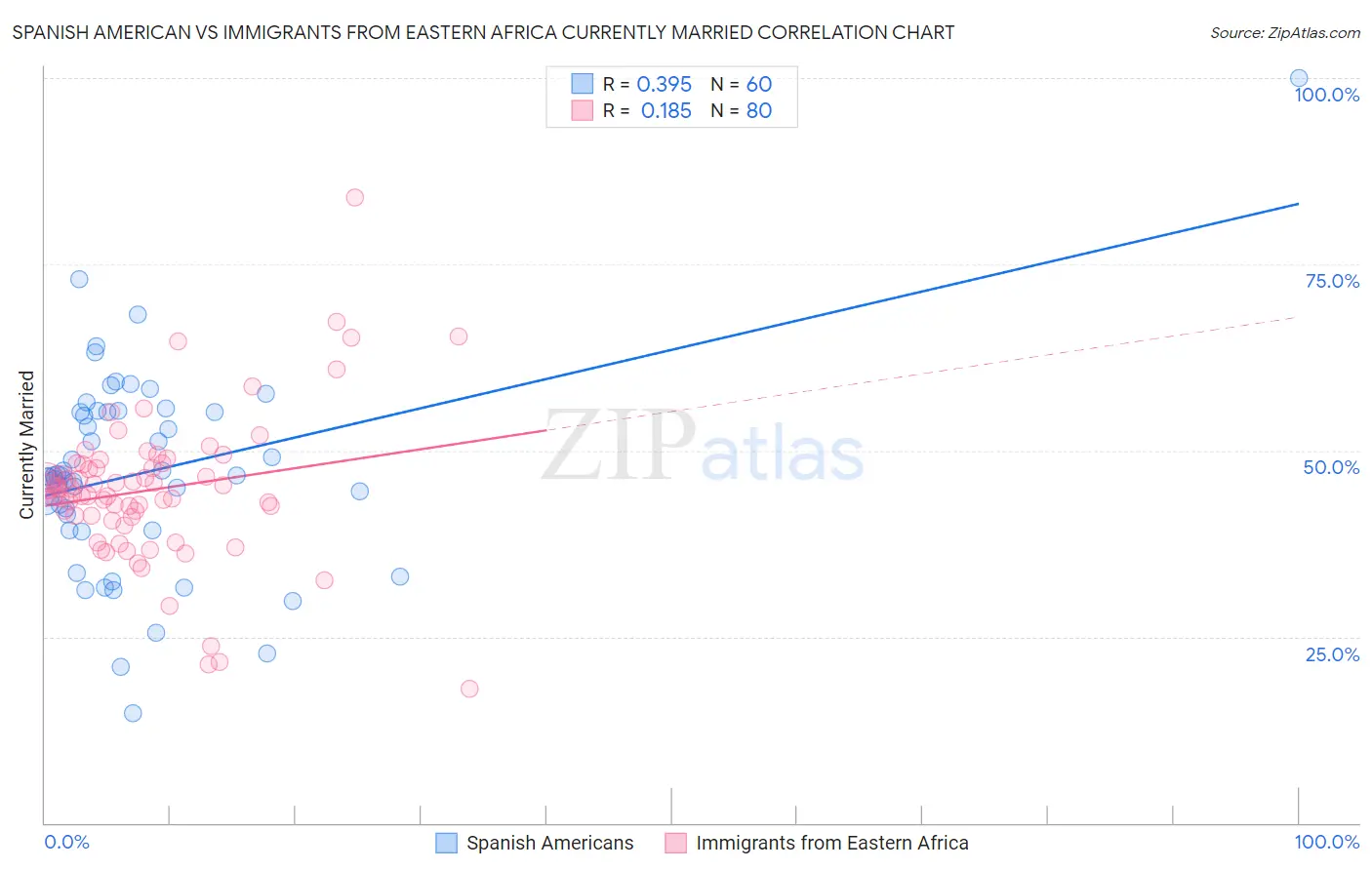 Spanish American vs Immigrants from Eastern Africa Currently Married