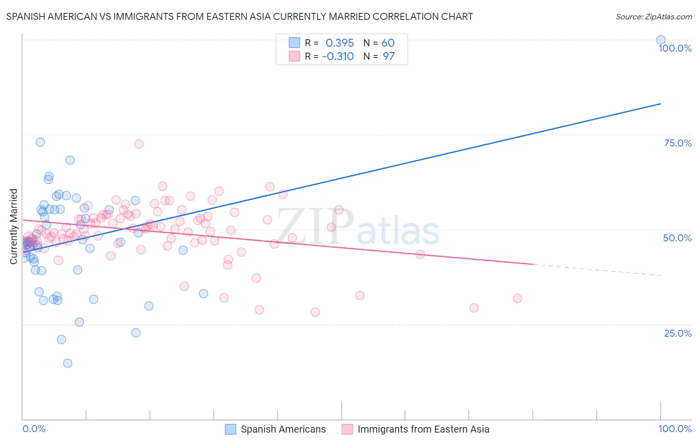 Spanish American vs Immigrants from Eastern Asia Currently Married