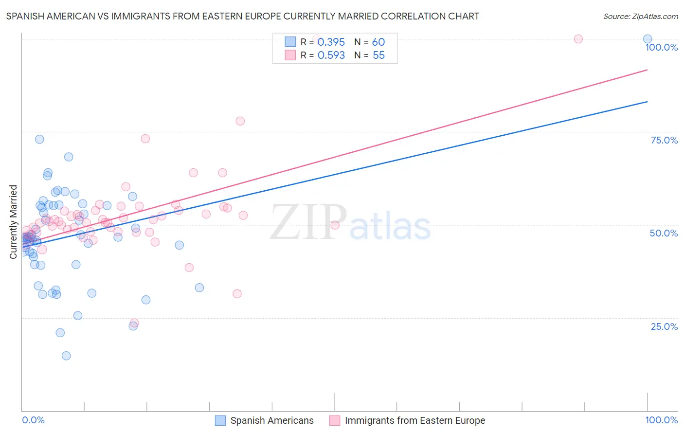 Spanish American vs Immigrants from Eastern Europe Currently Married