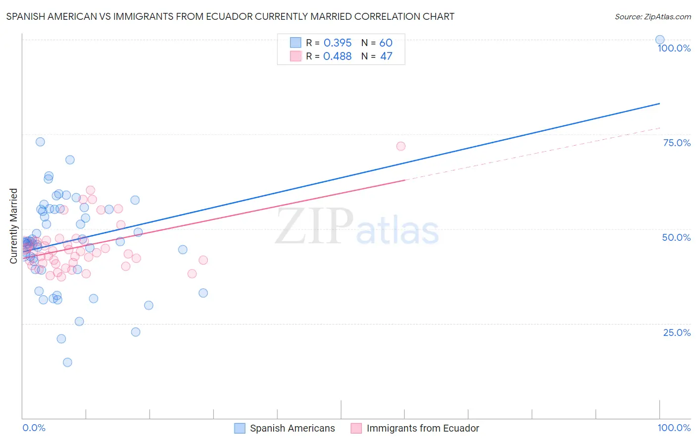 Spanish American vs Immigrants from Ecuador Currently Married