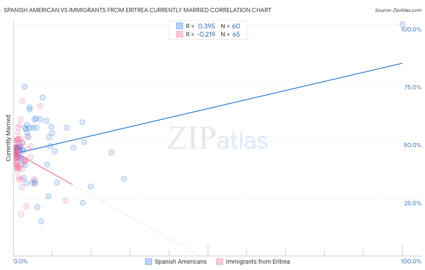 Spanish American vs Immigrants from Eritrea Currently Married