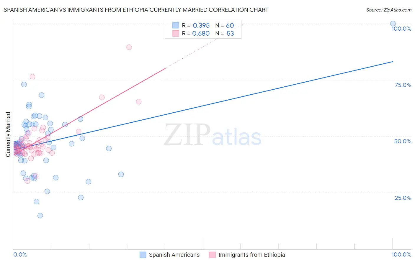 Spanish American vs Immigrants from Ethiopia Currently Married