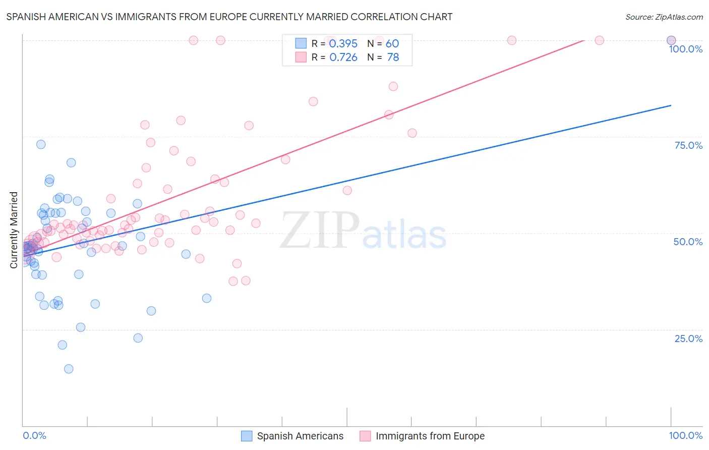 Spanish American vs Immigrants from Europe Currently Married