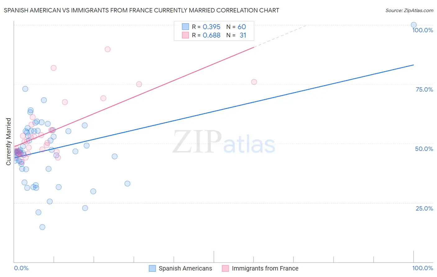 Spanish American vs Immigrants from France Currently Married