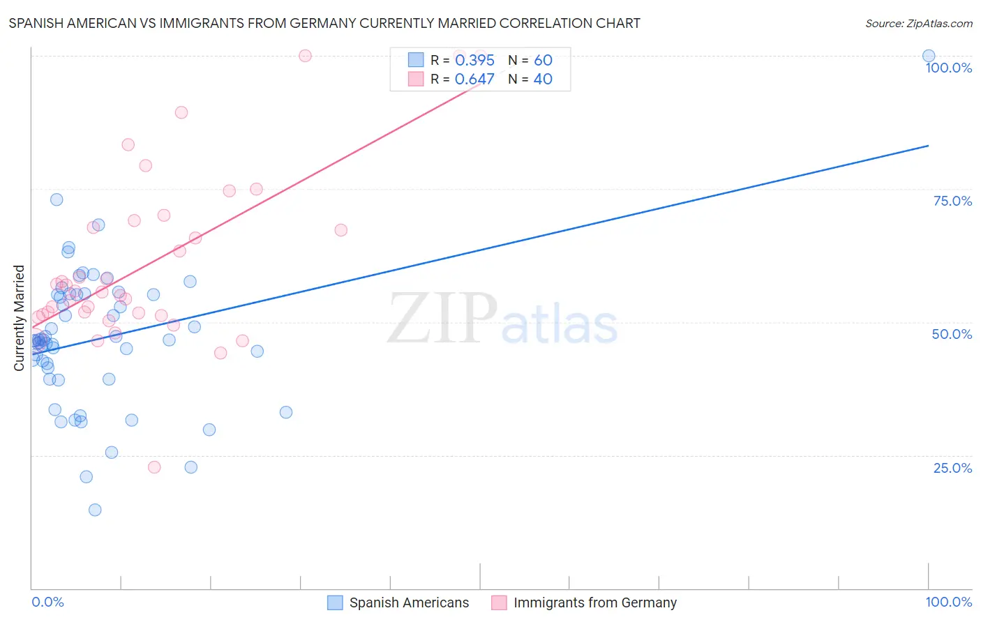 Spanish American vs Immigrants from Germany Currently Married