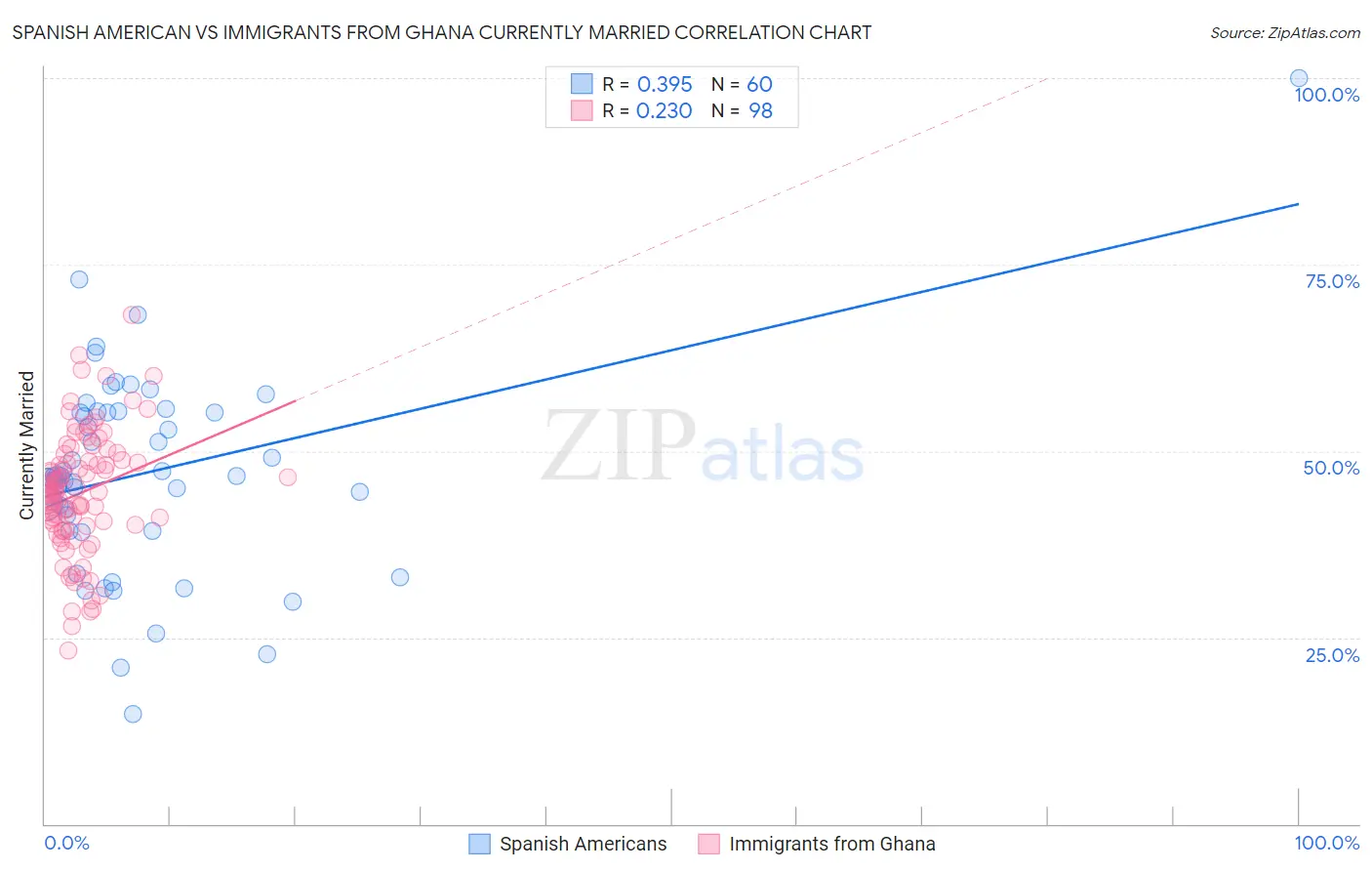 Spanish American vs Immigrants from Ghana Currently Married