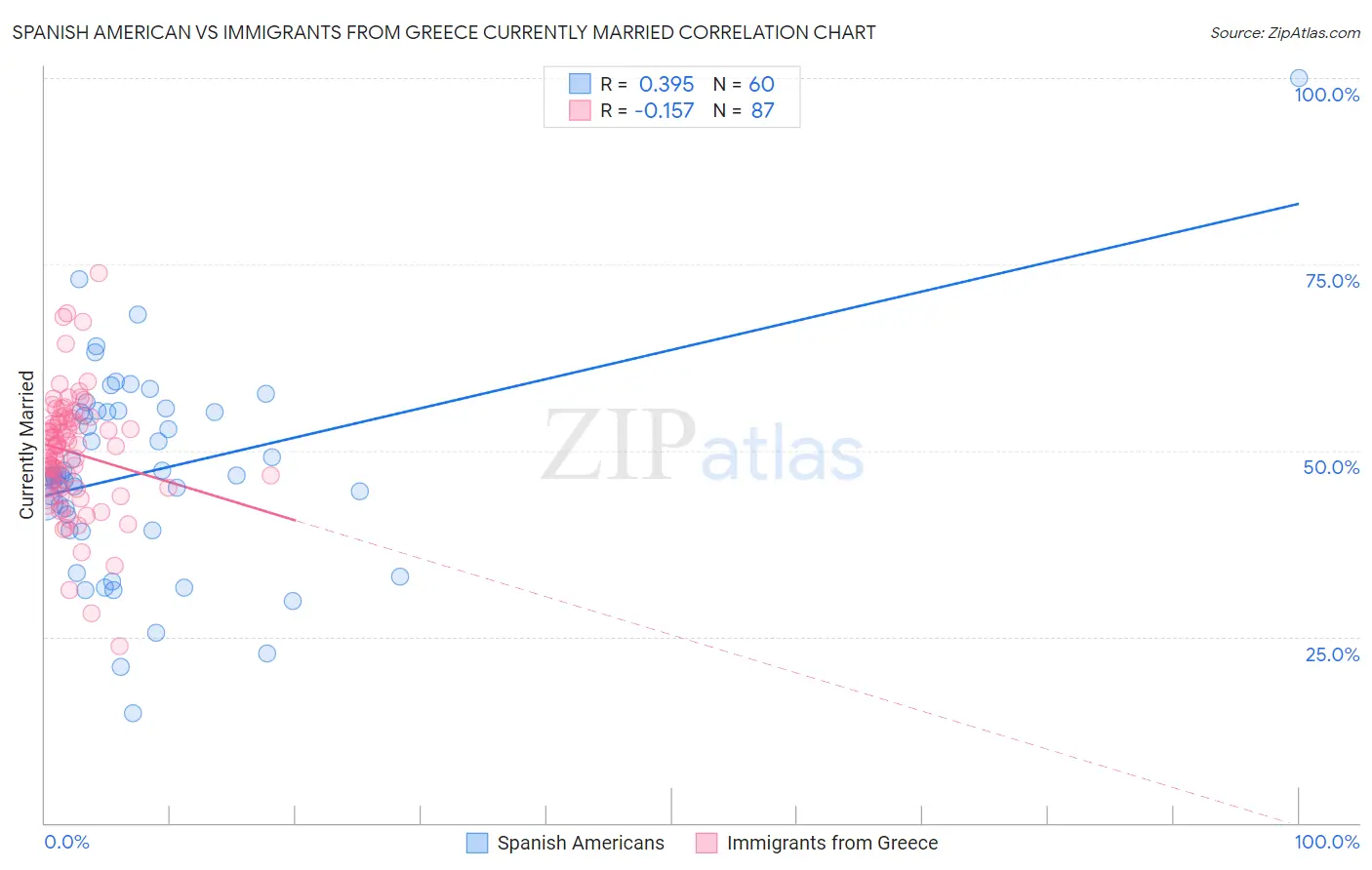 Spanish American vs Immigrants from Greece Currently Married