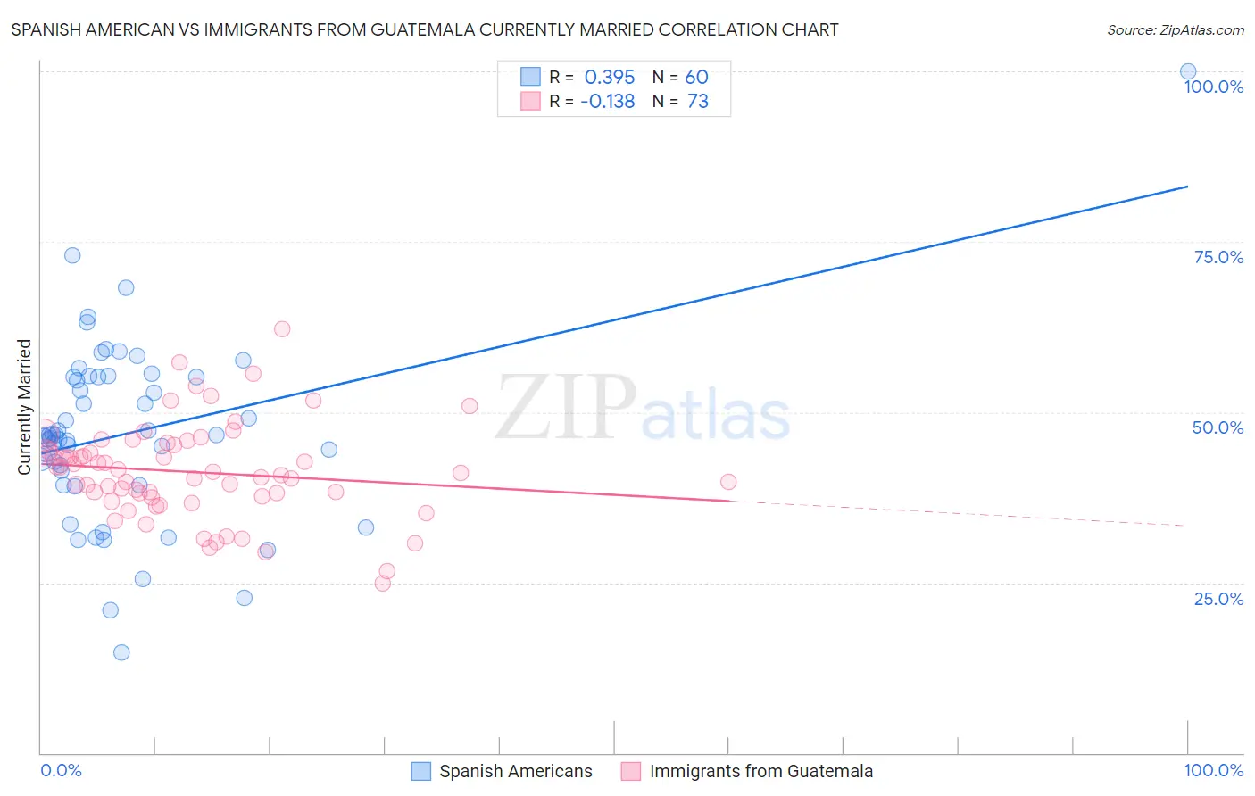 Spanish American vs Immigrants from Guatemala Currently Married