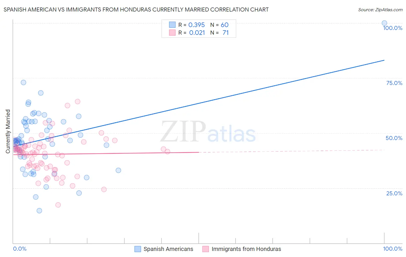 Spanish American vs Immigrants from Honduras Currently Married