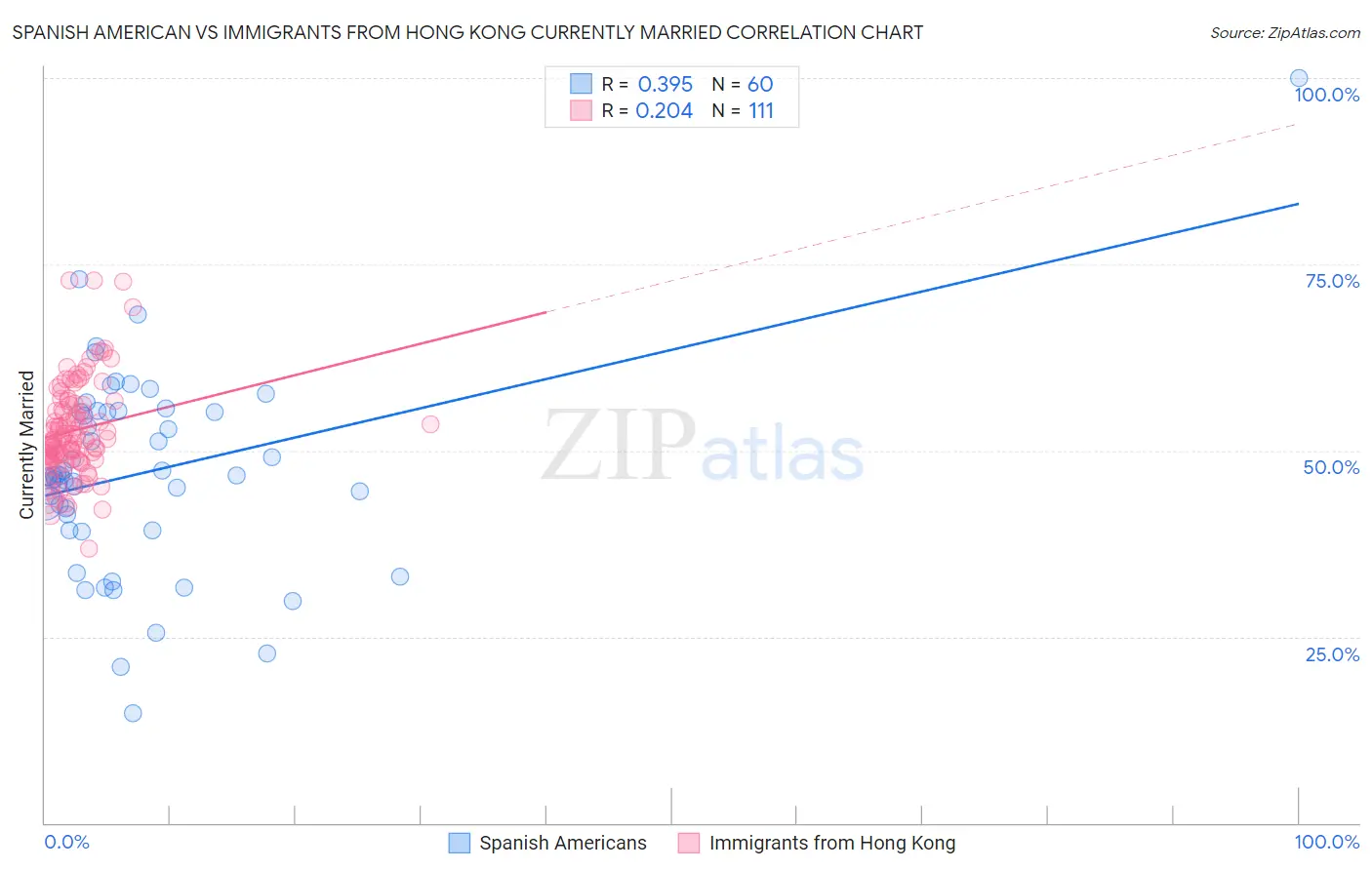 Spanish American vs Immigrants from Hong Kong Currently Married