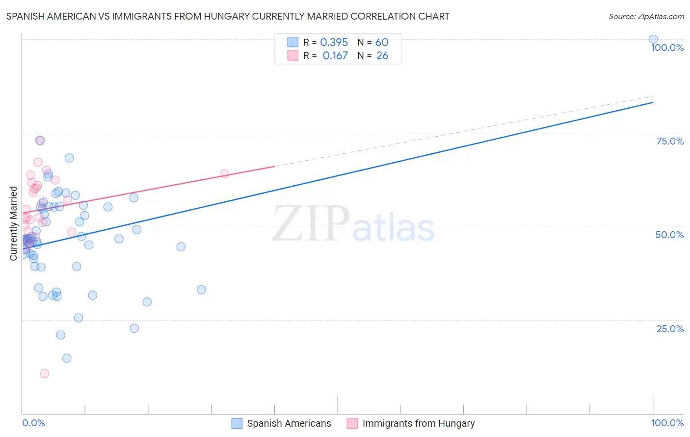 Spanish American vs Immigrants from Hungary Currently Married