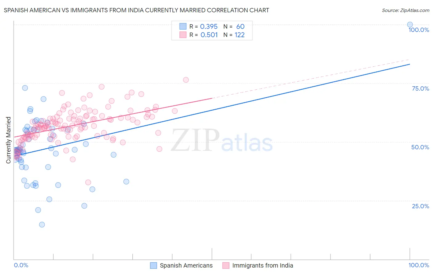 Spanish American vs Immigrants from India Currently Married