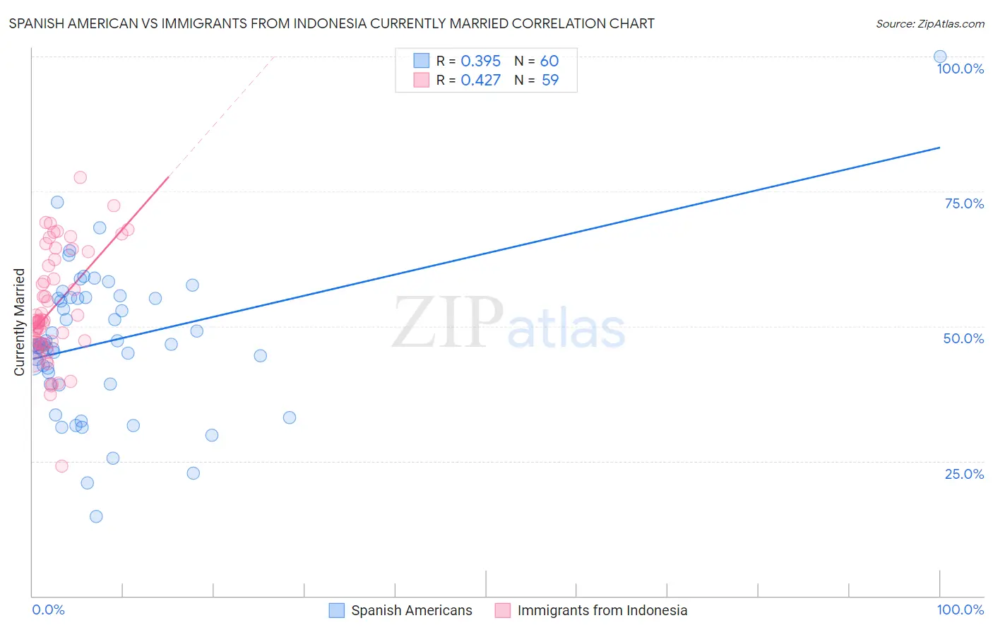 Spanish American vs Immigrants from Indonesia Currently Married