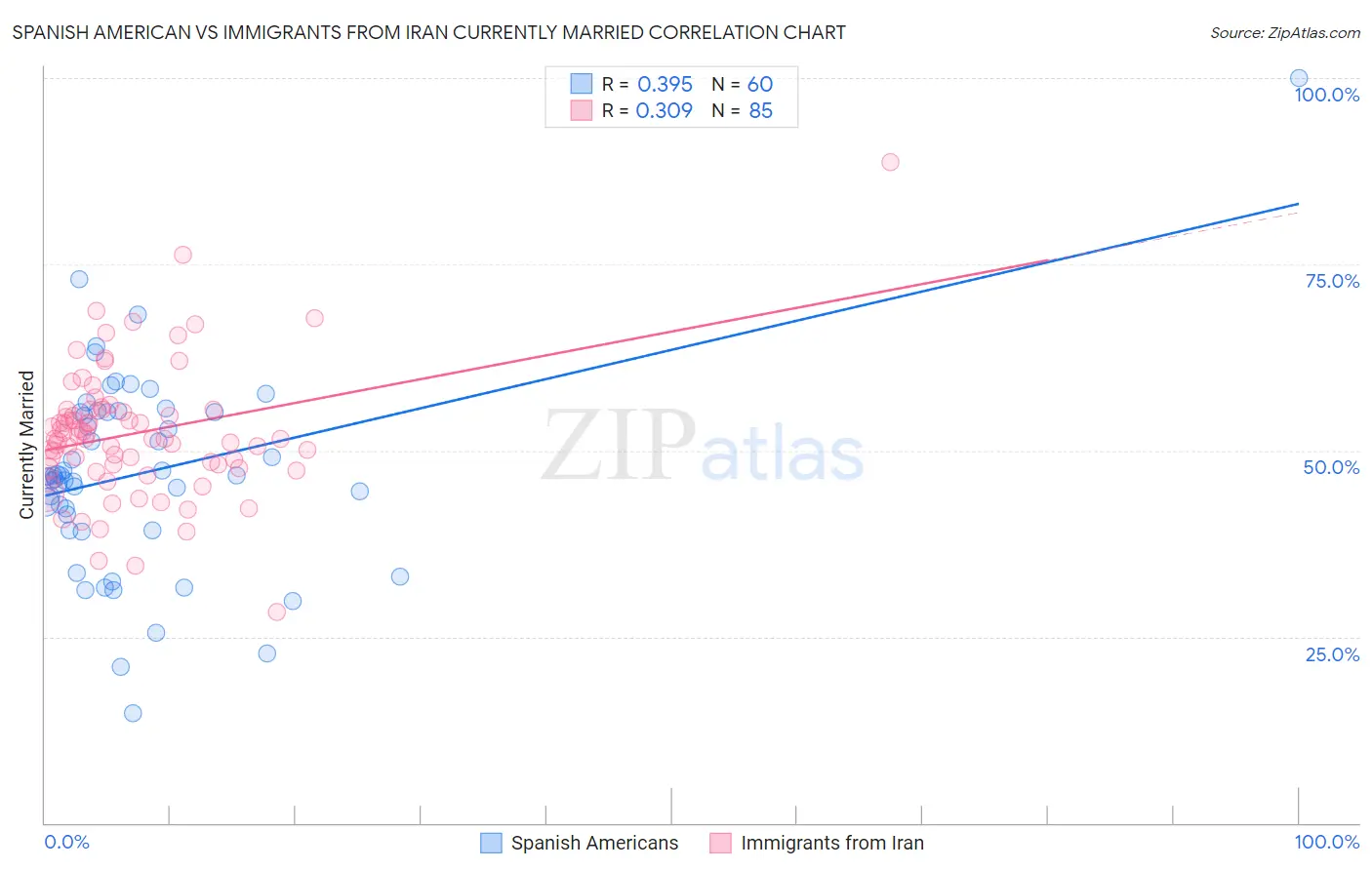 Spanish American vs Immigrants from Iran Currently Married