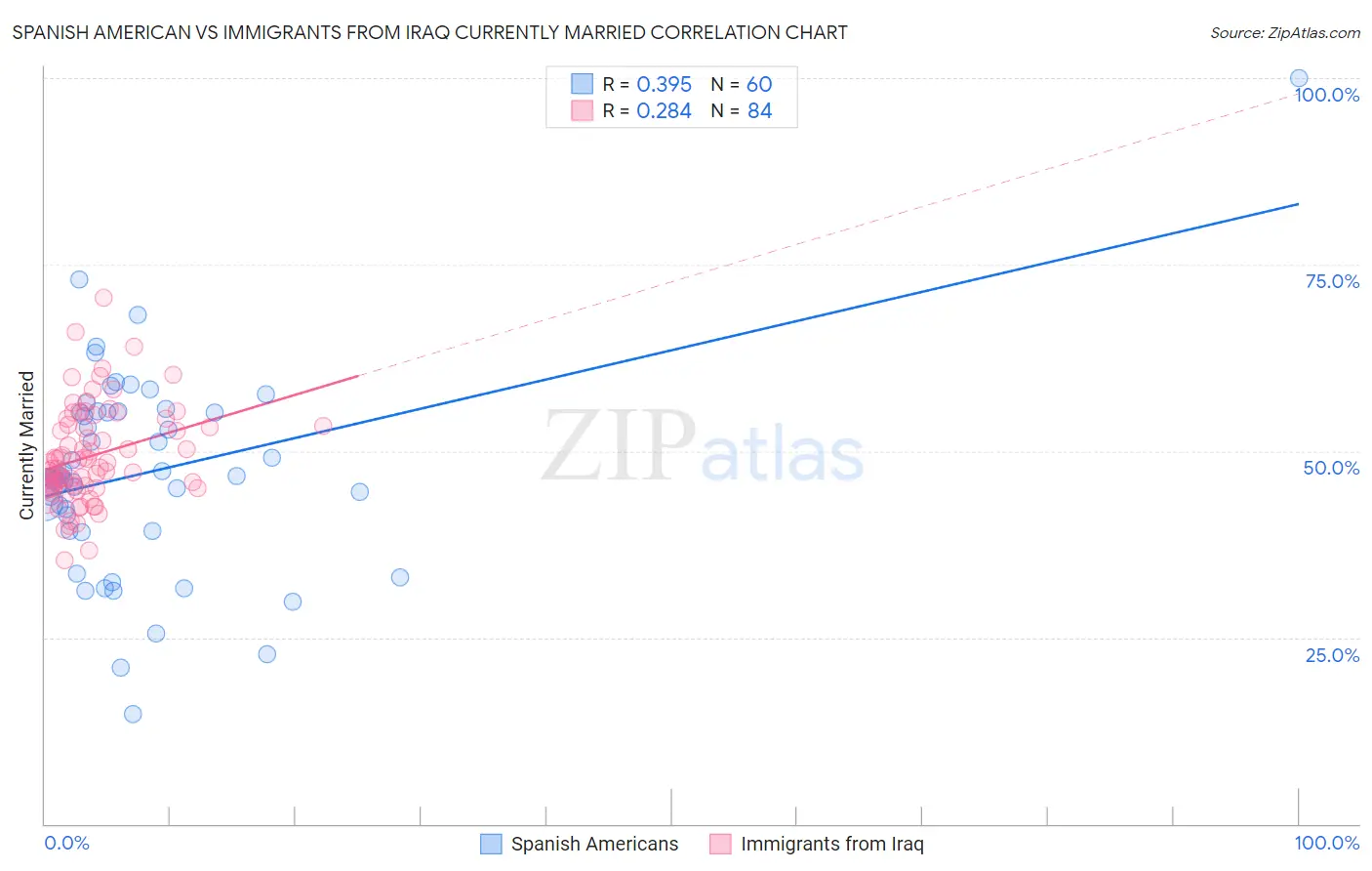 Spanish American vs Immigrants from Iraq Currently Married