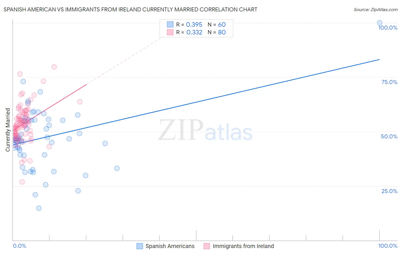 Spanish American vs Immigrants from Ireland Currently Married