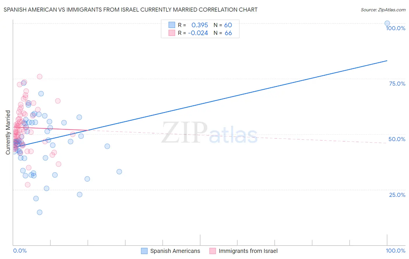 Spanish American vs Immigrants from Israel Currently Married