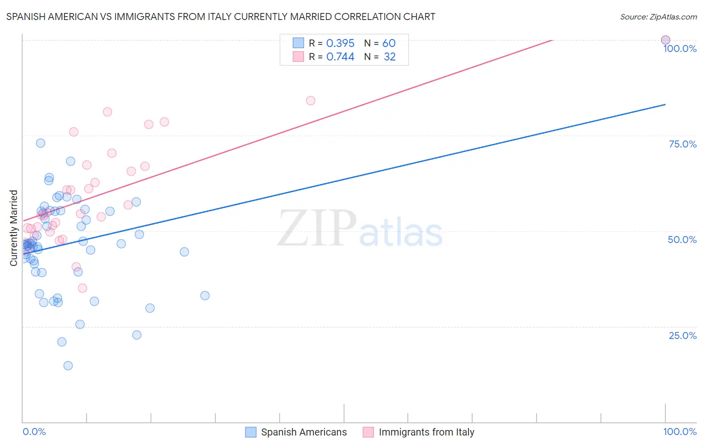 Spanish American vs Immigrants from Italy Currently Married