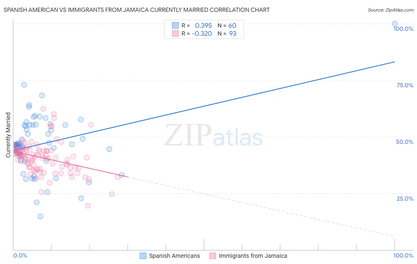 Spanish American vs Immigrants from Jamaica Currently Married