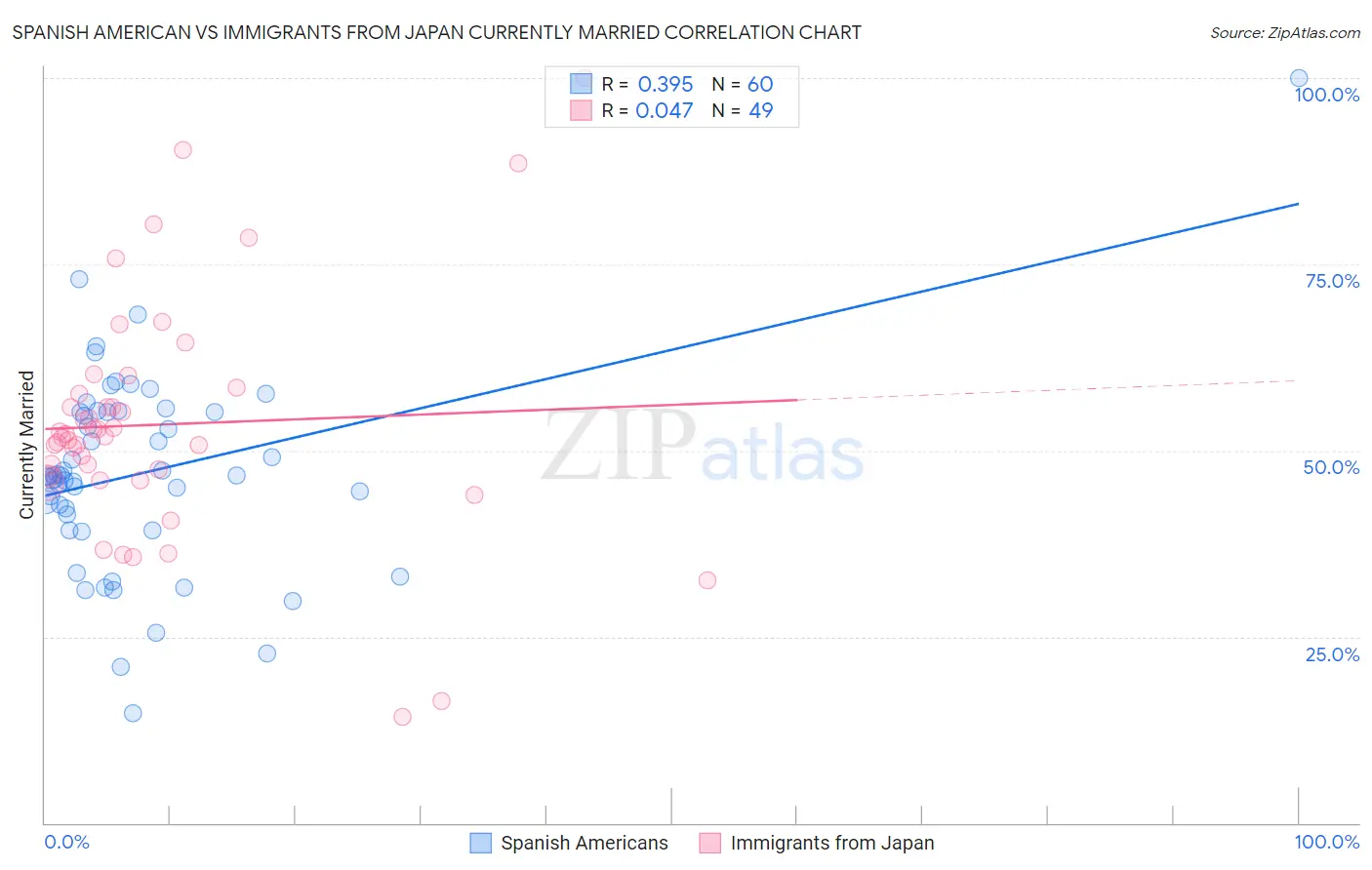 Spanish American vs Immigrants from Japan Currently Married