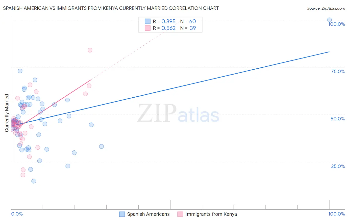 Spanish American vs Immigrants from Kenya Currently Married