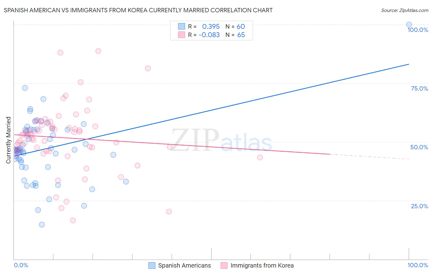 Spanish American vs Immigrants from Korea Currently Married