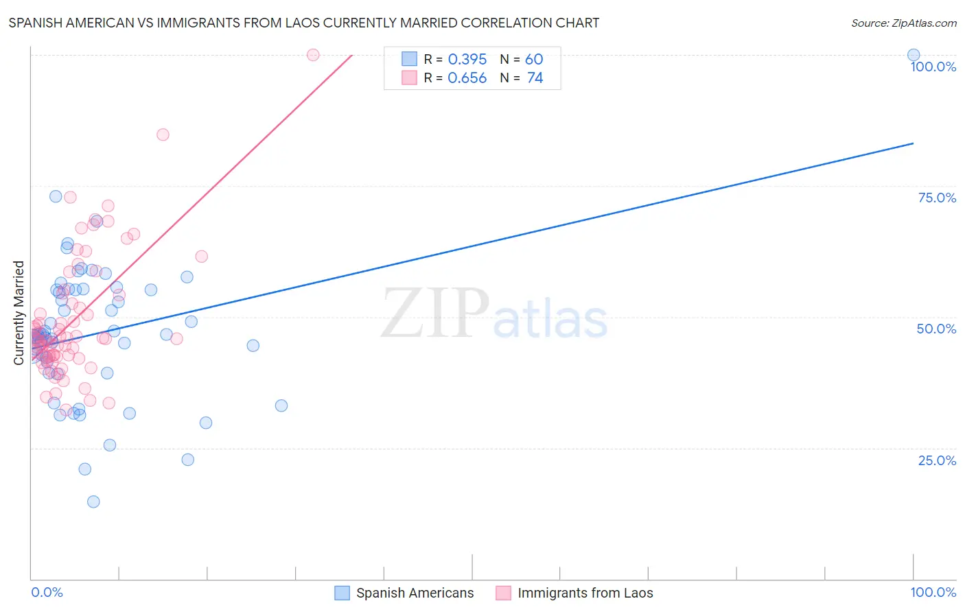 Spanish American vs Immigrants from Laos Currently Married