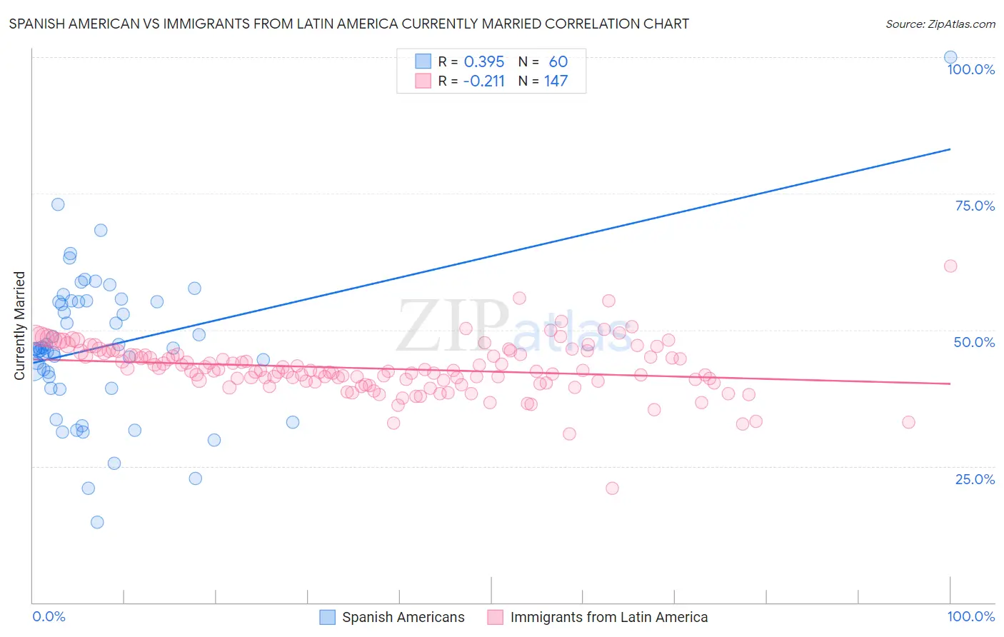 Spanish American vs Immigrants from Latin America Currently Married