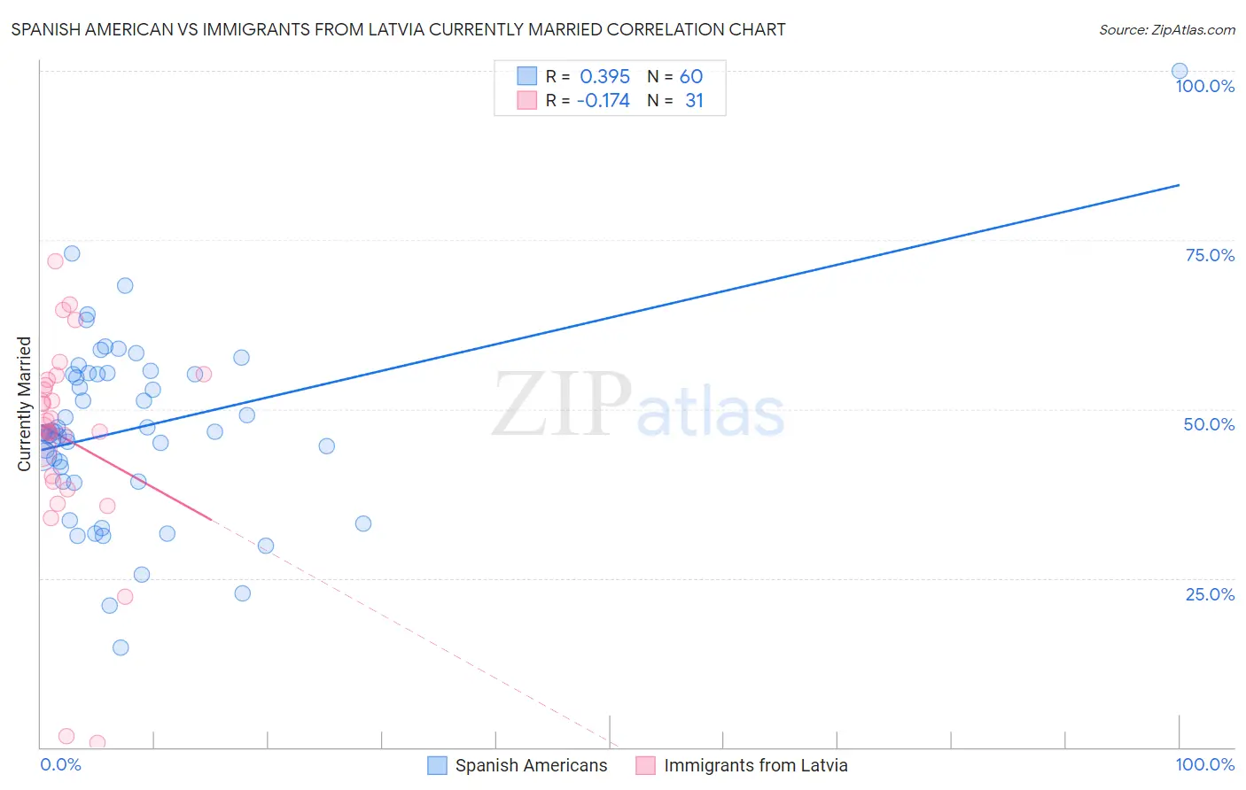 Spanish American vs Immigrants from Latvia Currently Married