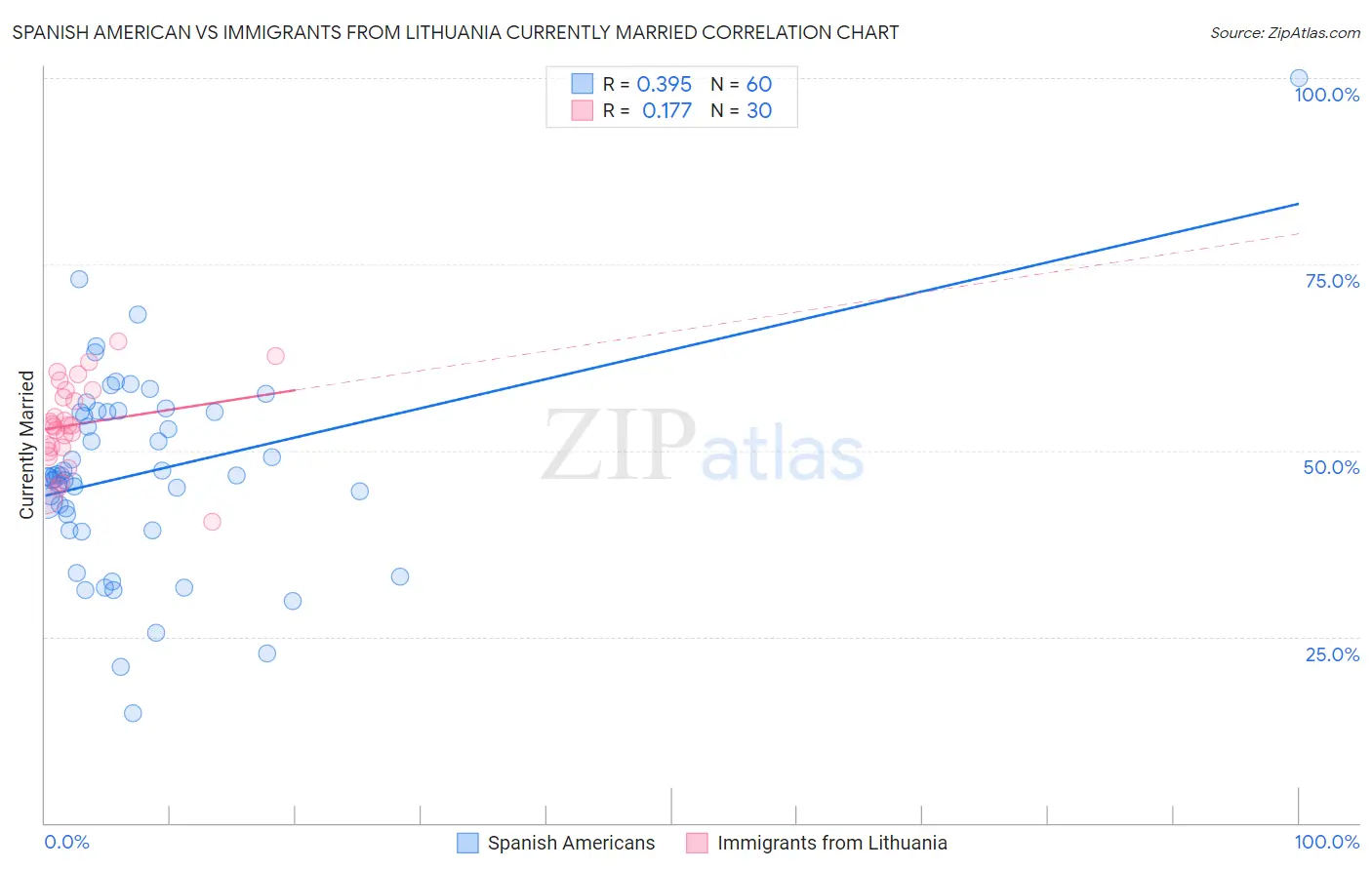 Spanish American vs Immigrants from Lithuania Currently Married