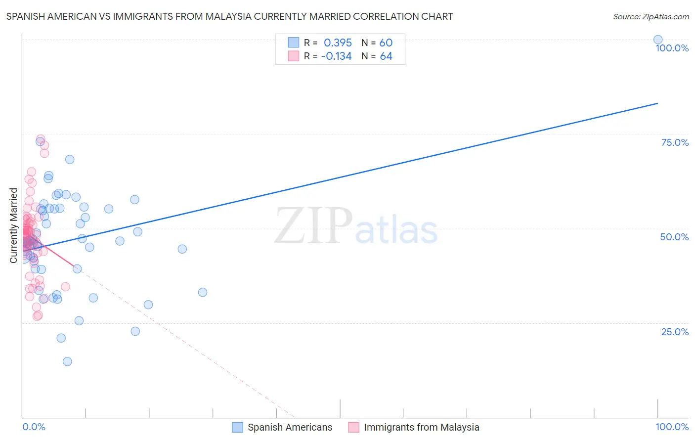 Spanish American vs Immigrants from Malaysia Currently Married