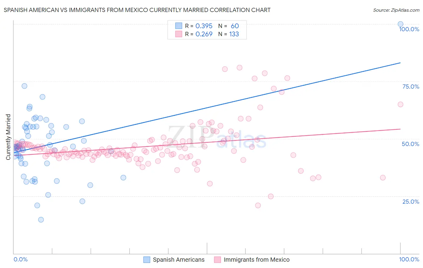 Spanish American vs Immigrants from Mexico Currently Married