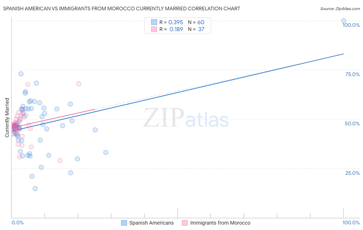 Spanish American vs Immigrants from Morocco Currently Married