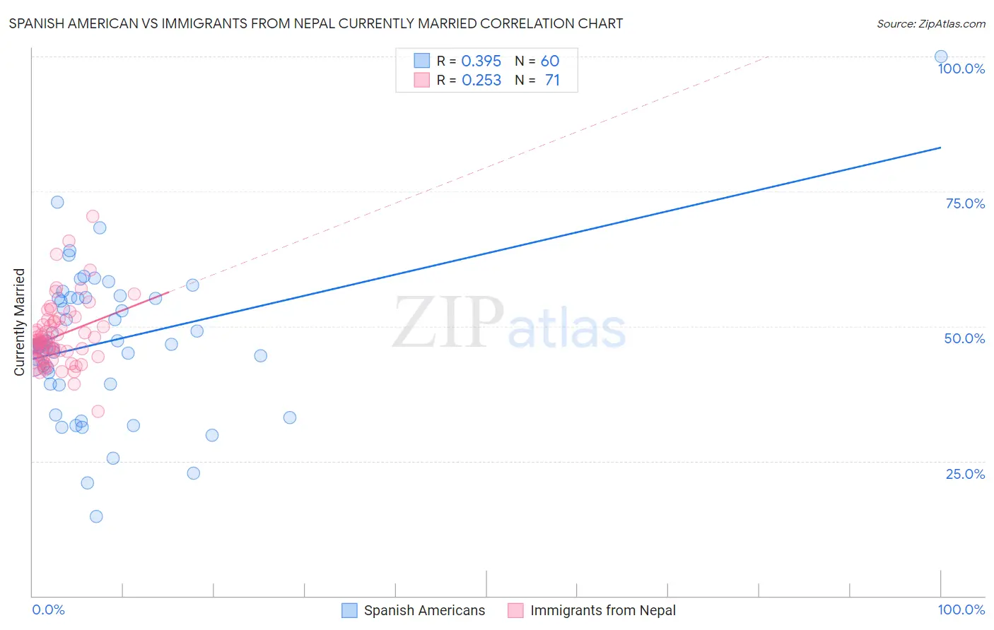 Spanish American vs Immigrants from Nepal Currently Married