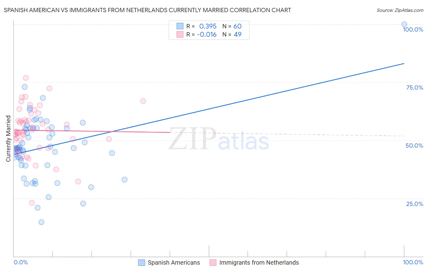 Spanish American vs Immigrants from Netherlands Currently Married