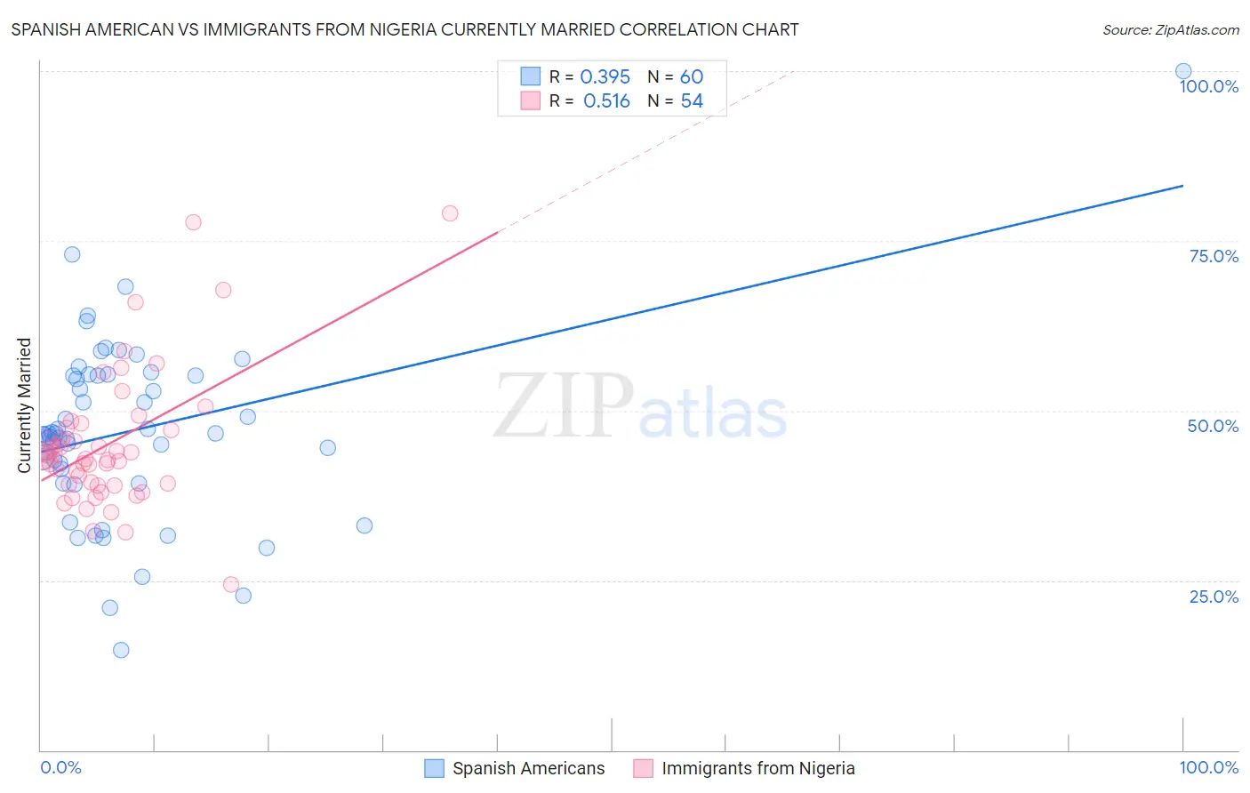 Spanish American vs Immigrants from Nigeria Currently Married