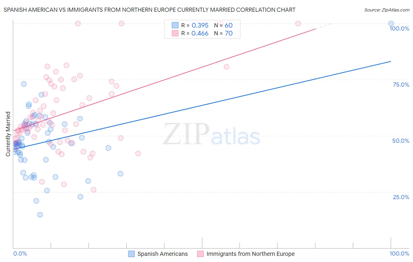 Spanish American vs Immigrants from Northern Europe Currently Married