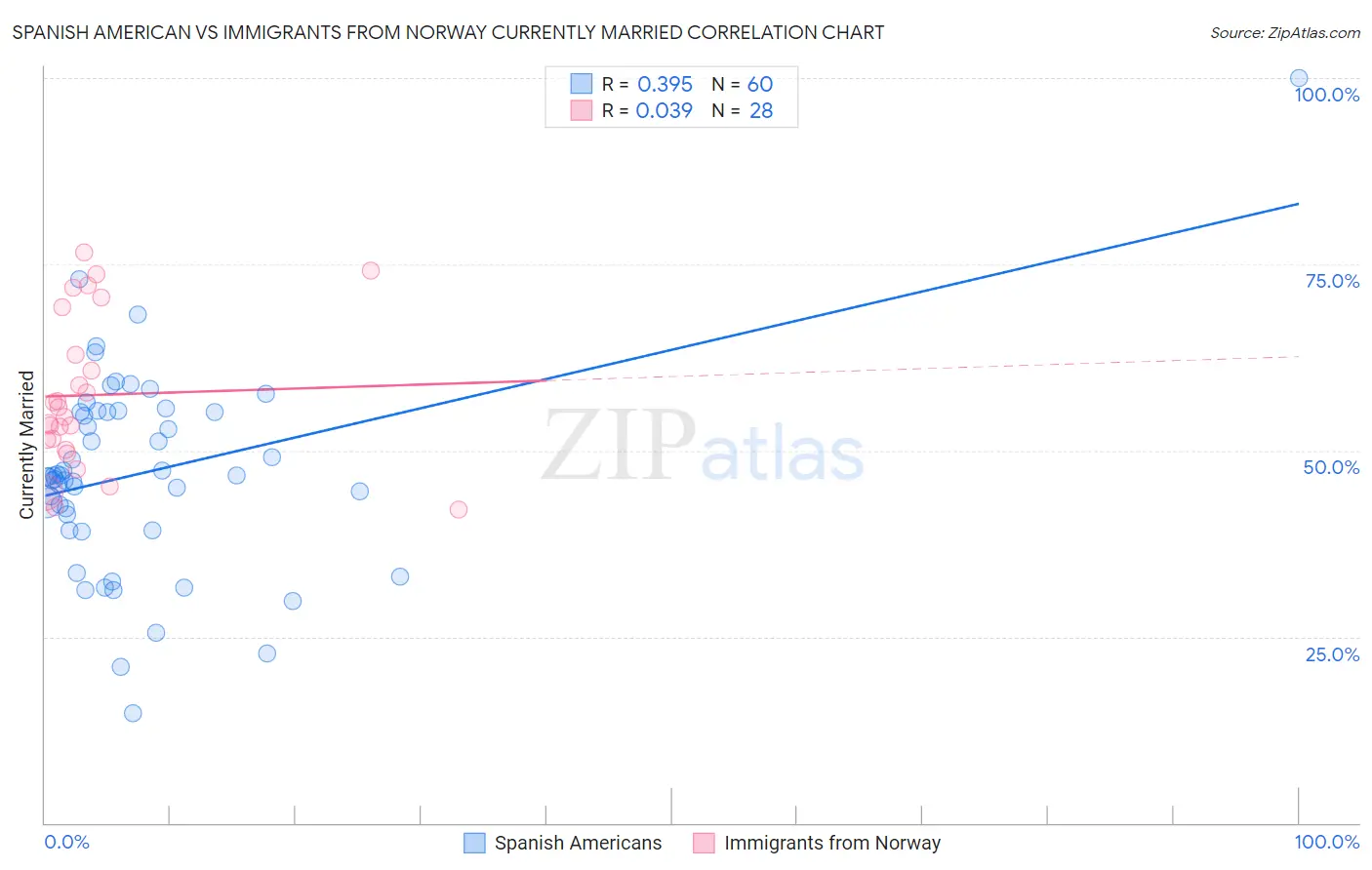 Spanish American vs Immigrants from Norway Currently Married