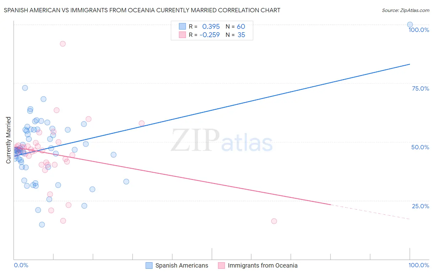 Spanish American vs Immigrants from Oceania Currently Married