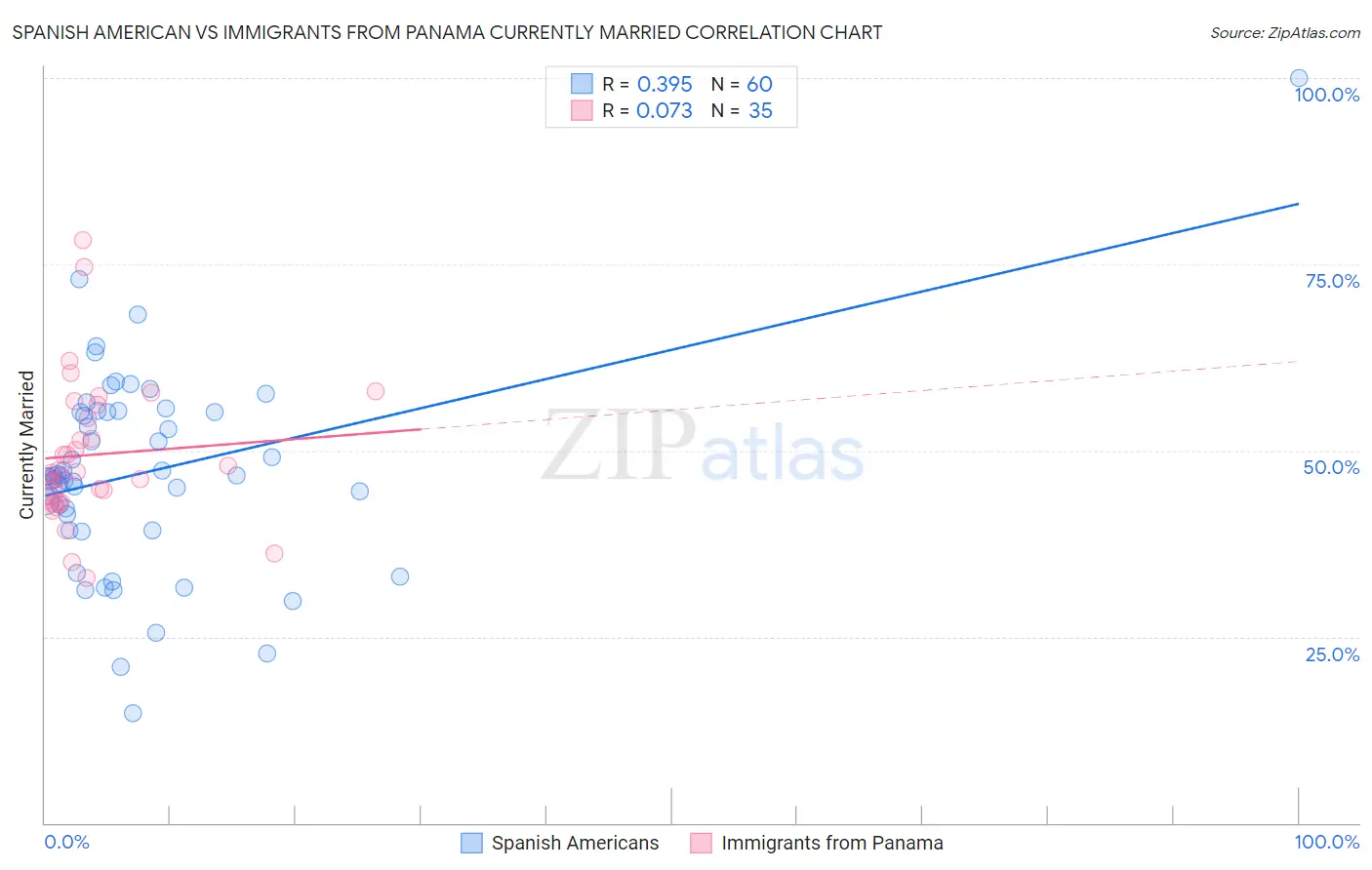 Spanish American vs Immigrants from Panama Currently Married